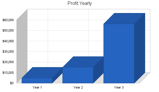 Membership social events business plan, financial plan chart image