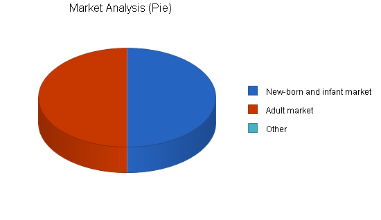 Surgical medical equipment business plan, market analysis summary chart image