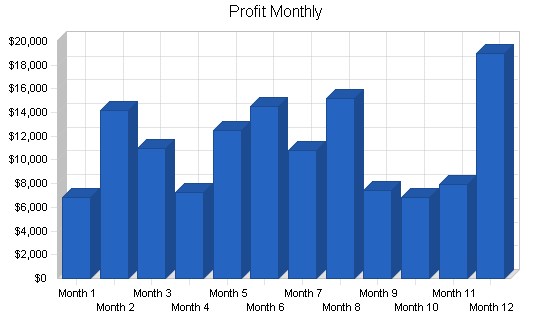 Artificial flowers import business plan, financial plan chart image