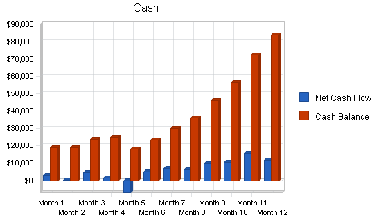 Technology investment business plan, financial plan chart image