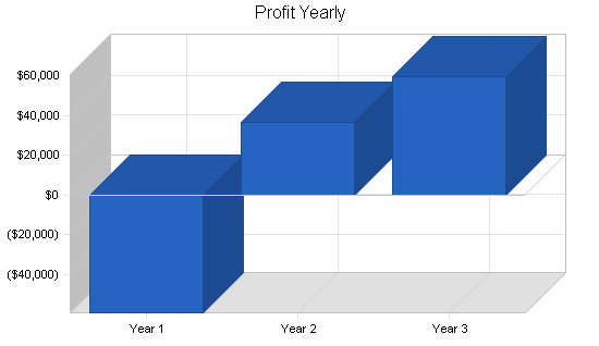 Childrens educational toys business plan, financial plan chart image