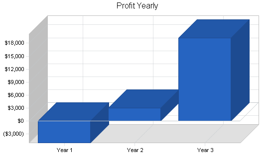 Specialty clothing retail business plan, financial plan chart image