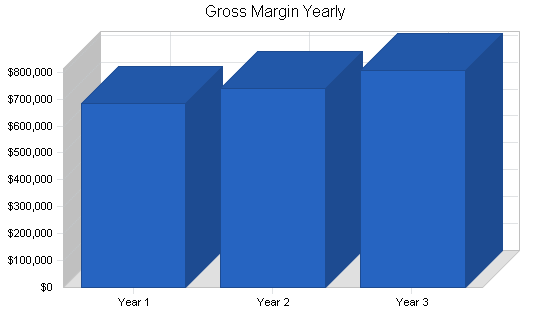 Golf driving range business plan, financial plan chart image