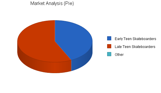 Music recording distribution business plan, market analysis summary chart image