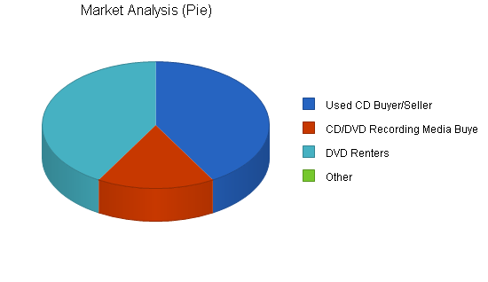 Music retail business plan, market analysis summary chart image