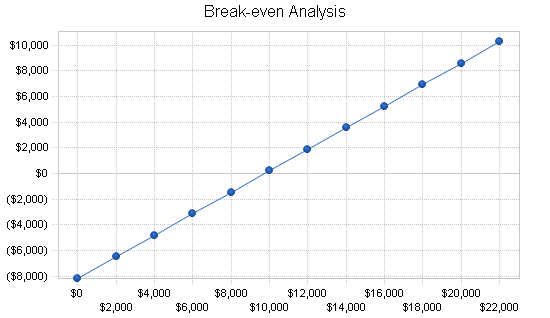 Auditing and consulting business plan, financial plan chart image