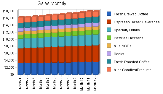 Religious coffeeshop business plan, strategy and implementation summary chart image