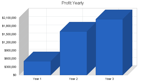 Sbp, environmental car dealership business plan, financial plan chart image