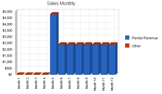 Rental remodeling business plan, strategy and implementation summary chart image