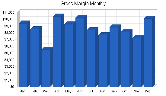 Salsa manufacturer business plan, financial plan chart image