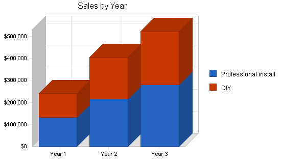 Solar water heater distributor business plan, strategy and implementation summary chart image