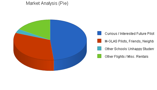 Aircraft rental instruction business plan, market analysis summary chart image