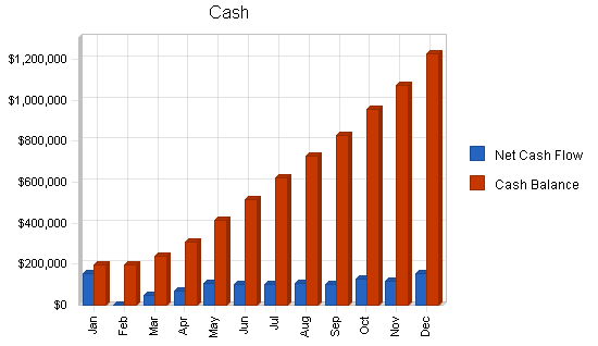 Cigar manufacturing business plan, financial plan chart image