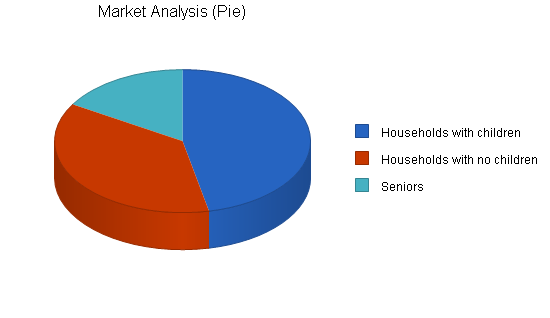 Food preparation business plan, market analysis summary chart image