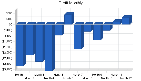 Pie restaurant business plan, financial plan chart image