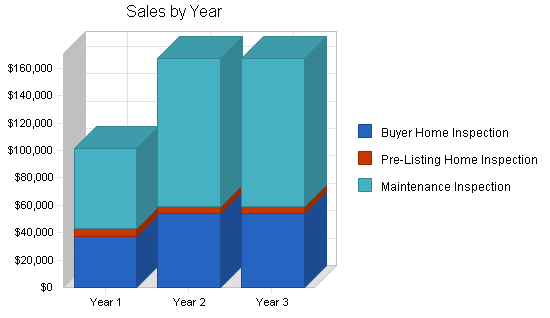 Home real estate inspection business plan, strategy and implementation summary chart image