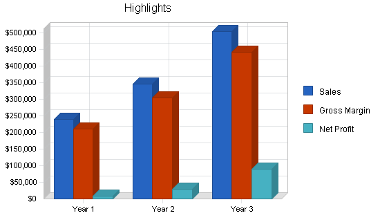 Golf course training center business plan, executive summary chart image