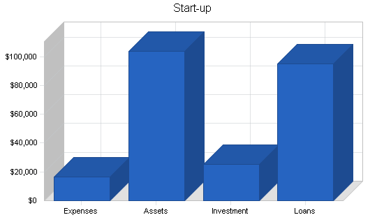 Coffee distribution business plan, company summary chart image