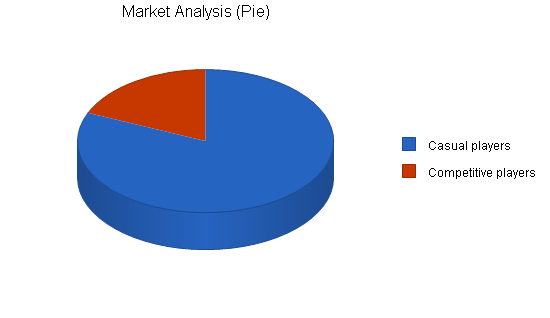 Bar and tavern business plan, market analysis summary chart image