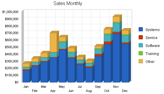 Computer hardware reseller business plan, strategy and implementation summary chart image