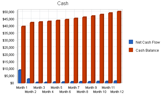 Religious coffeeshop business plan, financial plan chart image