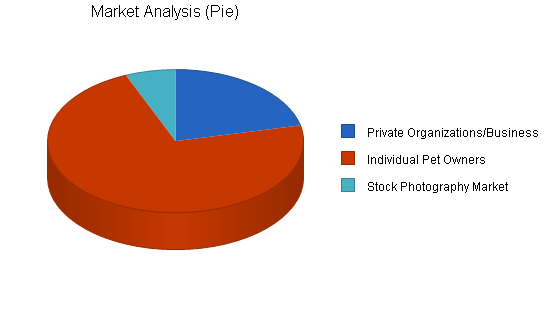 Pet photography business plan, market analysis summary chart image