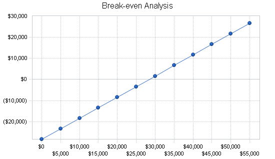 Architectural engineering business plan, financial plan chart image