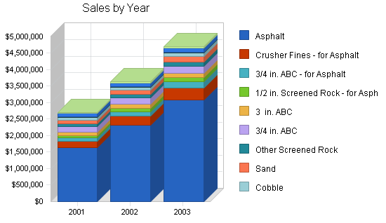 Gravel rock products business plan, strategy and implementation summary chart image