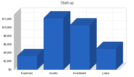 Medical equipment - supplies business plan, company summary chart image