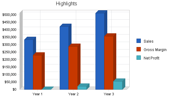 Ethnic food import business plan, executive summary chart image