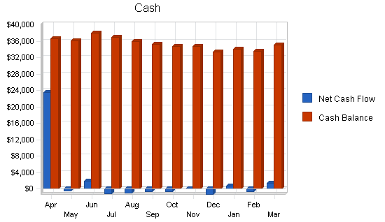 Furniture import business plan, financial plan chart image
