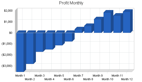 Dog obedience school business plan, financial plan chart image