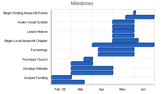 Funeral home business plan, strategy and implementation summary chart image