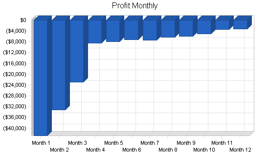 Nightclub dance classes business plan, financial plan chart image