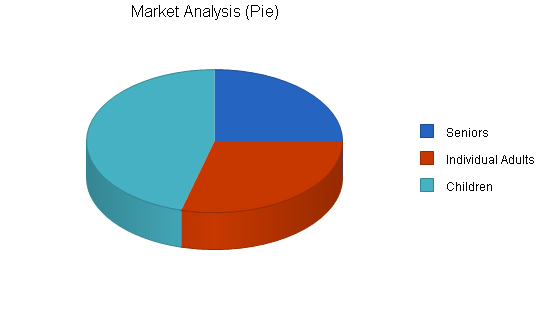 Nonprofit food bank business plan, market analysis summary chart image