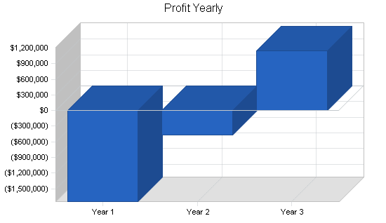 Investment website business plan, financial plan chart image