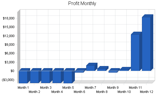 Pet supplies business plan, financial plan chart image