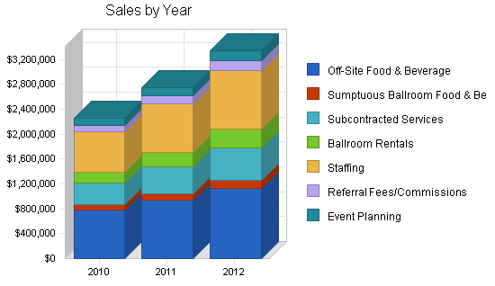 Catering and ballroom rental business plan, strategy and implementation summary chart image