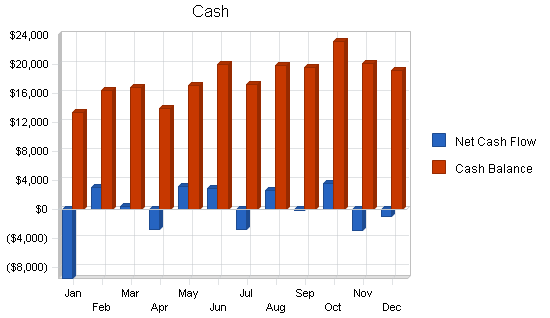 Farm machinery manufacturer business plan, financial plan chart image