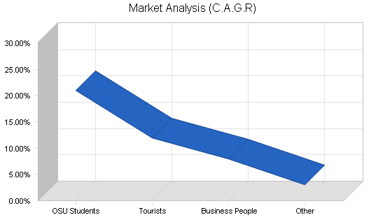 Convenience store soda fountain business plan, market analysis summary chart image