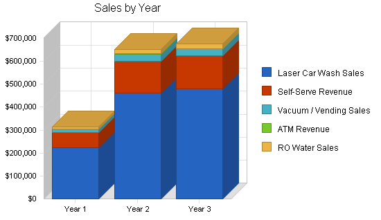 Car wash self-service business plan, strategy and implementation summary chart image