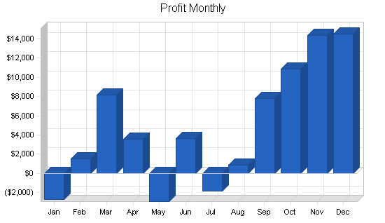 Uk furniture manufacturer business plan, financial plan chart image