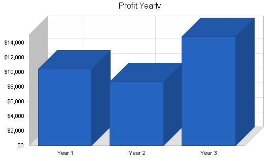 Office consulting business plan, financial plan chart image