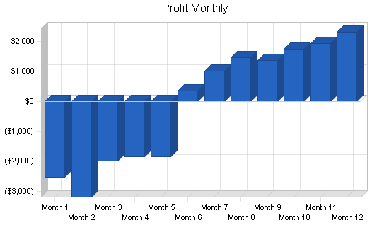 Freight brokerage business plan, financial plan chart image