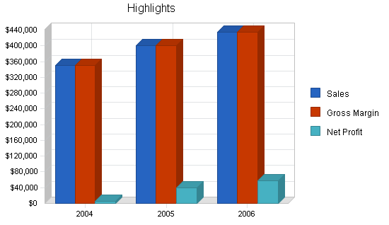 Architectural engineering business plan, executive summary chart image