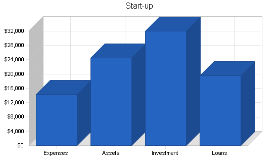 Dry cleaning - uk only - business plan, company summary chart image