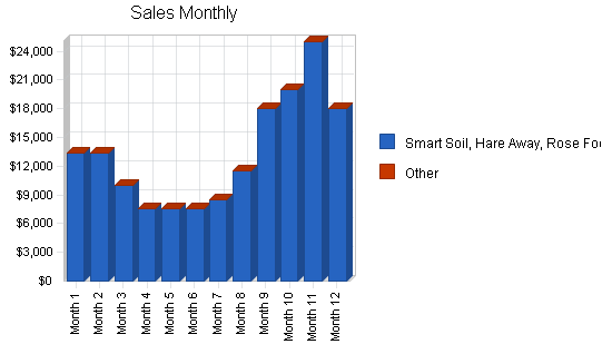 Garden products recycling business plan, sales strategy chart image