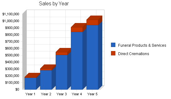 Funeral home business plan, strategy and implementation summary chart image