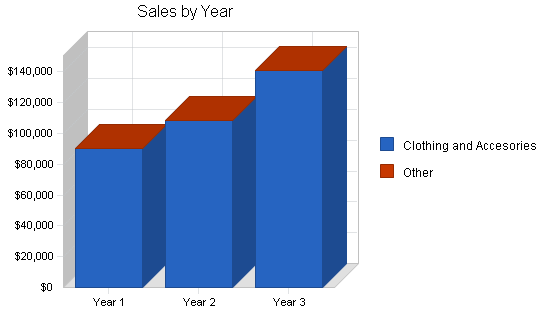 Specialty clothing retail business plan, strategy and implementation summary chart image