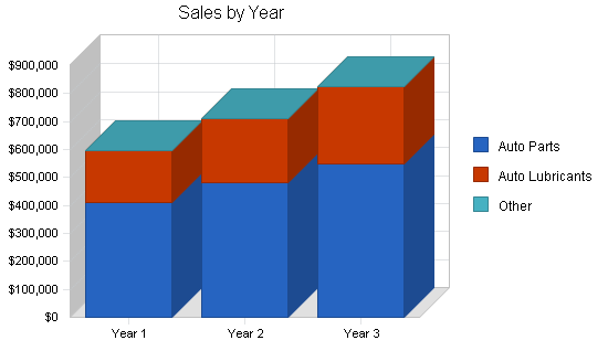 Export automobile parts business plan, strategy and implementation summary chart image